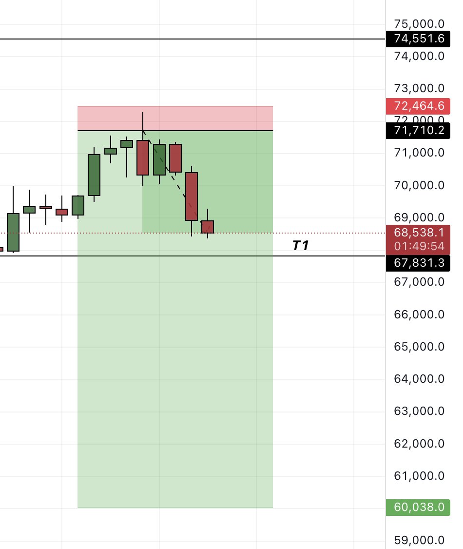 $BTC 

T1 approaching up
Trim down the SL as given up 

Breaking T1 will give impulse downside move till 65100 and 60K 

3000$ move captured with you GUYS 

#bitcoin
