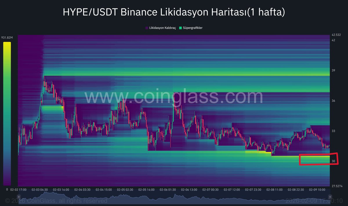 $HYPE, son dönemde görünümü iyi olan nadir coinlerden.

Güncel yapıda fiyat, eski tepe olan 27.46 bölgesinden tepki aldı
ve bir higher high üretti.
Görünüm bullish, ancak günlükte kazanması gereken direnci
 henüz kazanamadı ve red yedi.
Şu an fiyat, sırasıyla yaptığı önceki