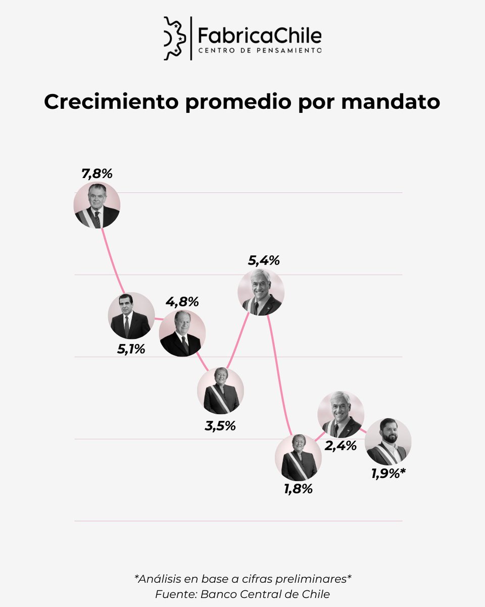 ¿Qué nos dicen los datos sobre el crecimiento de Chile? 🇨🇱📈

Más allá de los colores políticos, la tendencia de las últimas décadas invita a una reflexión profunda:

¿Se agotó nuestra fórmula de desarrollo o es un problema de matriz productiva?

¿Qué opinas? 👇