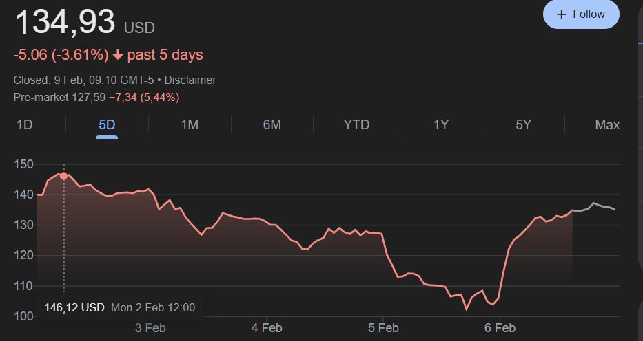 stonychambers's tweet photo. This week's 8-K + last week's unique price action actually gives deep insight into how @Strategy runs its $MSTR ATM. 

$89.5 million raised by selling 616,715 shares is an average price of $145.12 per share. 

The only time these could have been sold is the early session on Monday Feb 2, because in all other times, the spot price was below $145. 

Incidentally, the $78,815 per BTC purchase price was only available through the rest of the Monday Feb 2 trading session. There, $IBIT traded from $44.1 - $44.9, which is BTC at $77465.178 - $78870.442 (~1756.58 IBIT is 1 BTC). 

It is effectively like Strategy did not sell any stock after Monday and did not buy any BTC after Monday. 

BTC had two record days back to back later that week on Thursday and Friday (records for both price action and volumes) and Strategy basically sat through both days without moving. 

Importantly, even though $MSTR had one of its strongest days on Friday, rallying 30% off of much higher volumes than in the prior week, no shares seems to have been sold.
