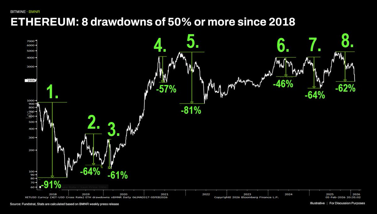 Bitmine (NYSE-BMNR) $ETH tweet media