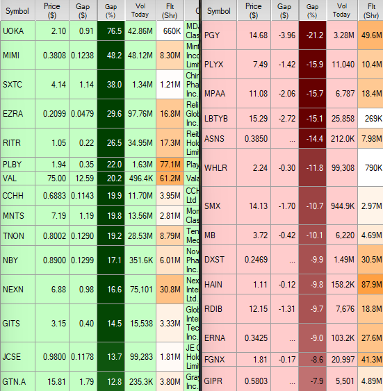 _DynamicTrader's tweet photo. $UOKA $MIMI $EZRA $RITR $SXTC $PLBY $VAL $CCHH $MNTS $PGY $GTN.A  PM Gappers https://t.co/EuicuINY5Q