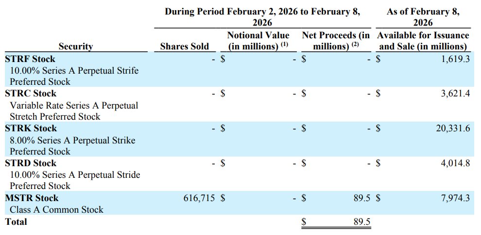 stonychambers's tweet photo. This week's 8-K + last week's unique price action actually gives deep insight into how @Strategy runs its $MSTR ATM. 

$89.5 million raised by selling 616,715 shares is an average price of $145.12 per share. 

The only time these could have been sold is the early session on Monday Feb 2, because in all other times, the spot price was below $145. 

Incidentally, the $78,815 per BTC purchase price was only available through the rest of the Monday Feb 2 trading session. There, $IBIT traded from $44.1 - $44.9, which is BTC at $77465.178 - $78870.442 (~1756.58 IBIT is 1 BTC). 

It is effectively like Strategy did not sell any stock after Monday and did not buy any BTC after Monday. 

BTC had two record days back to back later that week on Thursday and Friday (records for both price action and volumes) and Strategy basically sat through both days without moving. 

Importantly, even though $MSTR had one of its strongest days on Friday, rallying 30% off of much higher volumes than in the prior week, no shares seems to have been sold.