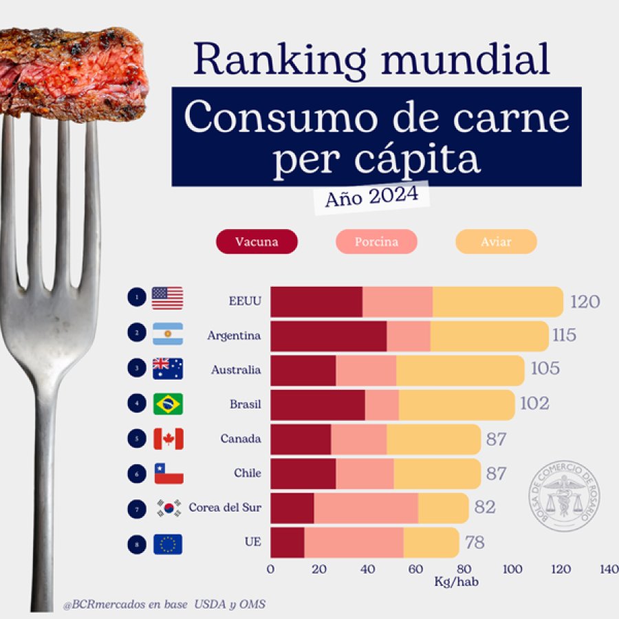 Para poner en perspectiva, somos el segundo país en el mundo en consumo per cápita de proteína animal y el primero en consumo de carne bovina per cápita. Porque siempre dato mata relato.