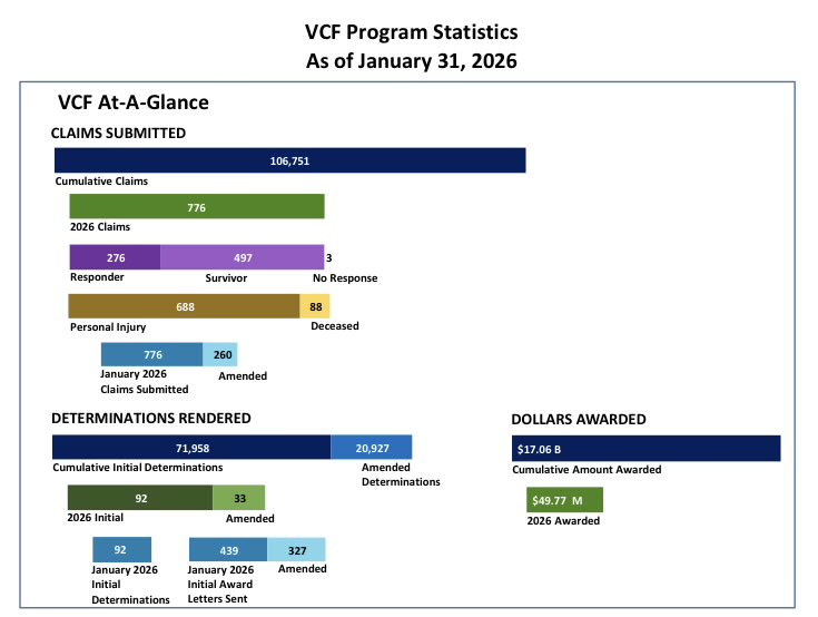 September 11th Victim Compensation Fund (VCF) tweet media