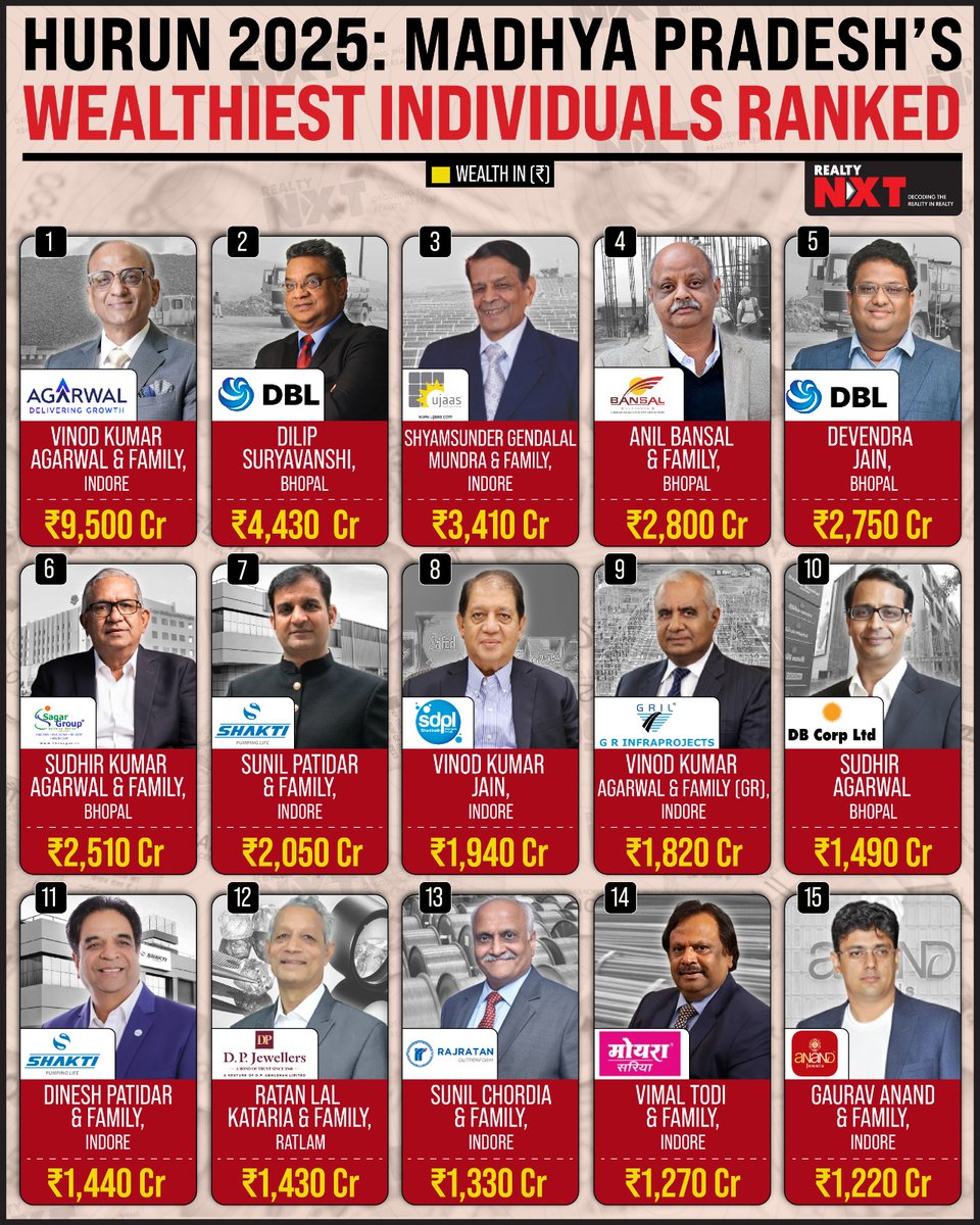RealtyNXT's tweet image. Hurun-Based Insights Into Madhya Pradesh’s Wealthiest Business Leaders Showcasing The Entrepreneurs Driving Realty, Infrastructure &amp;amp; Industrial Growth Across The State’s Expanding Economic Landscape

#RealtyNXT #HurunList #MadhyaPradesh #IndiaBusiness