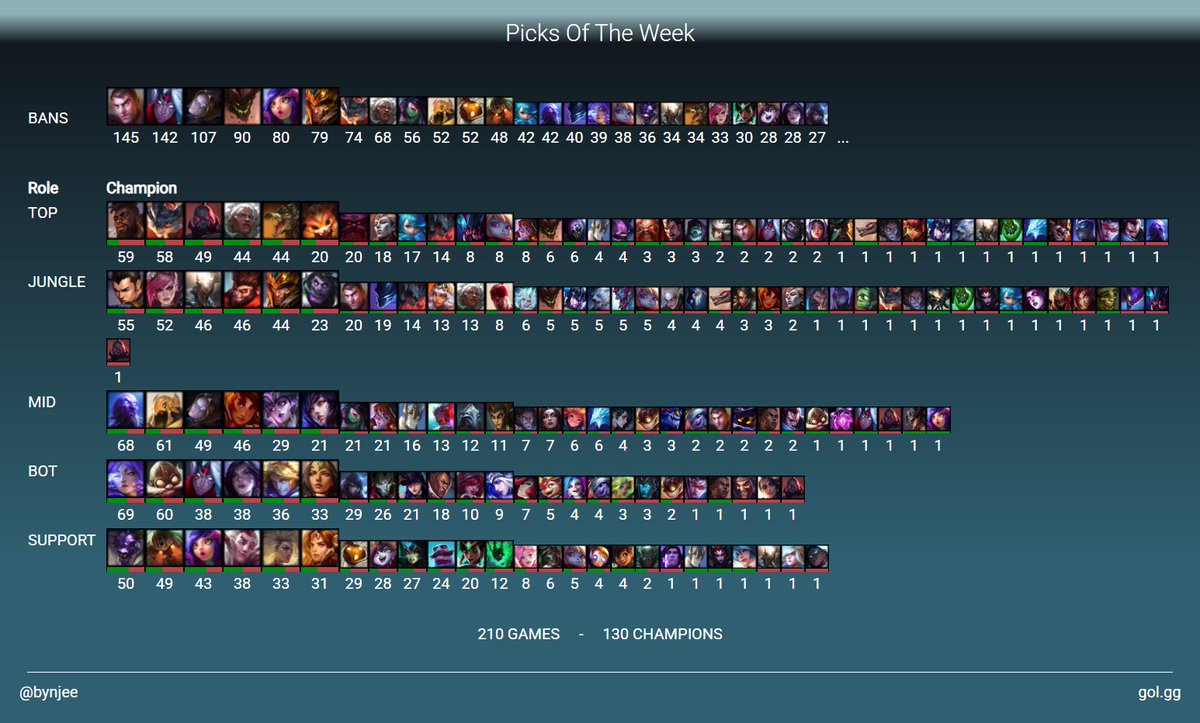 Bynjee's tweet photo. Champions played last week in pro leagues: https://t.co/jdY5Rc8k03

#lol_potw #LPL #LCK #LEC #LCS #LCP #LFL #HitpointMasters #LCKCL #LIT #ArabianLeagueLol #CBLOL #EBL #ROL #TCL #NLC #HLL https://t.co/wEMlbj42FK