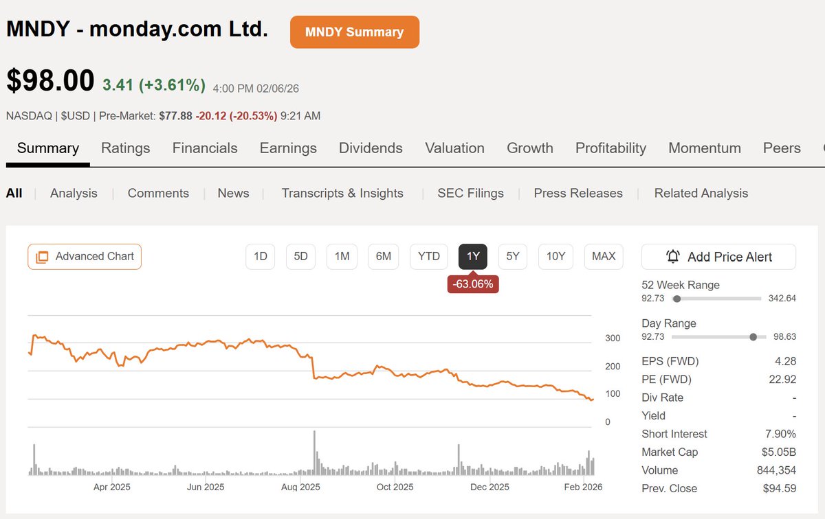 סקופ: קב' נונו שוקלת להשתלט על מאנדיי $MNDY ולהציף ערך דרך הנפקת הקפיטריה של העובדים.
שווי חברה 4B$ מתוכו 1.5B$ מזומן (מכפיל מכירות 2) ושווי קפיטריה משוער לפי עסקאות דומות של 1.5B$