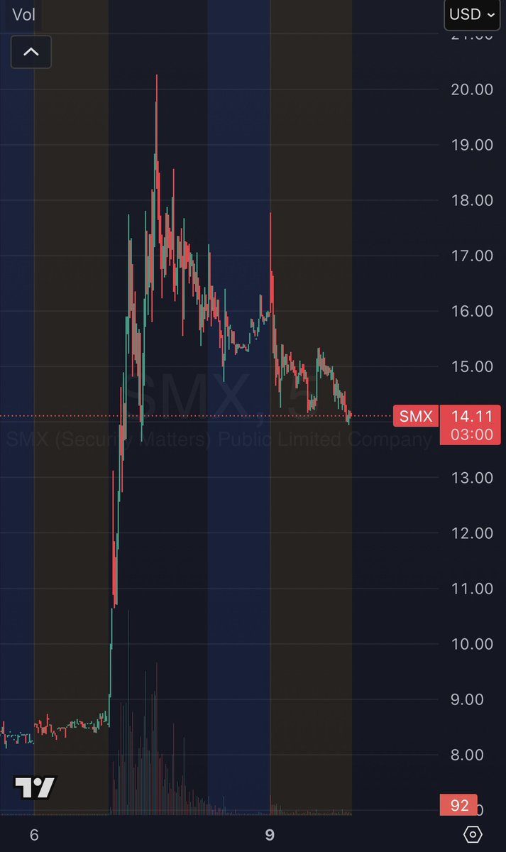 mattytradess's tweet photo. Fun times $smx yeah it’ll likely go all the way back to $10 might as well cover some now https://t.co/joqF92uUDy