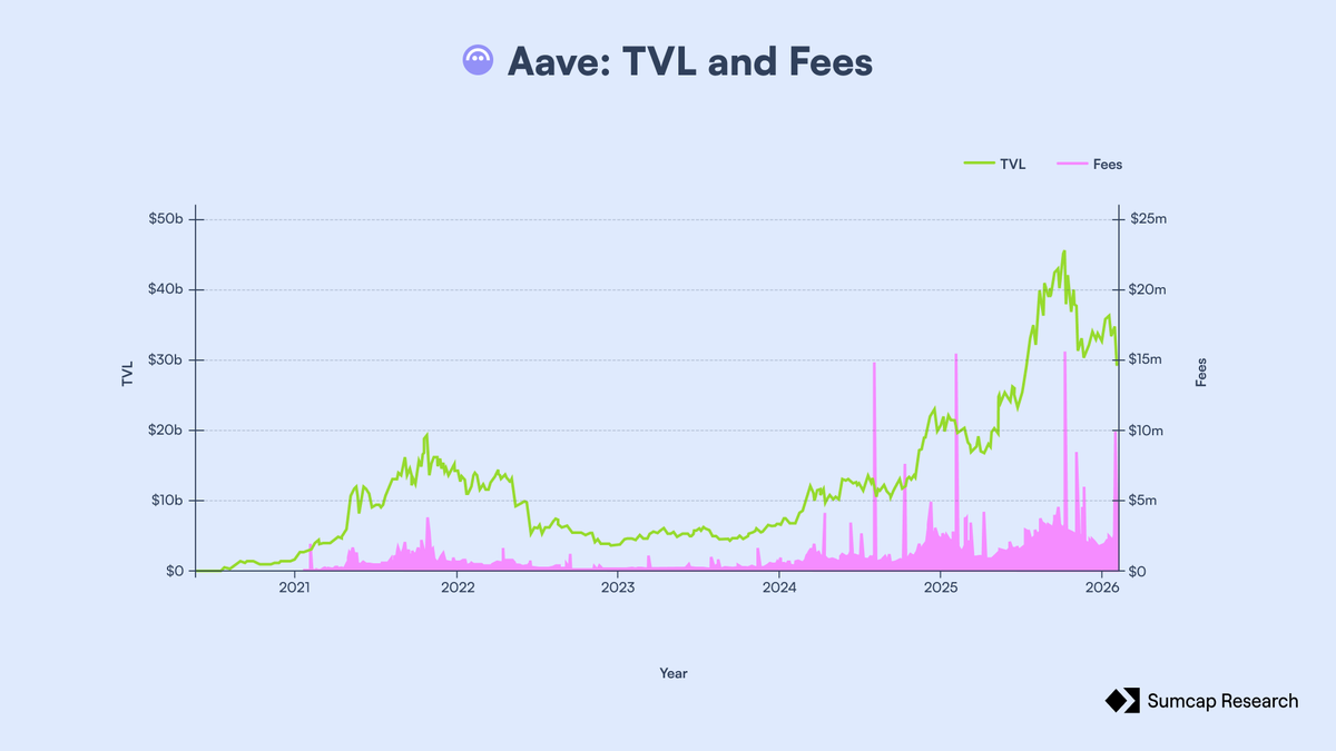 With @Aave V4 underway, the stakes are now higher than ever. This upgrade will define how:

• $33B in TVL across 18 chains,
• $1B in Annualized Fees,
• and 152k unique users,

...will interact with DeFi Lending! Let’s take a look at what’s different for Aave 👇
