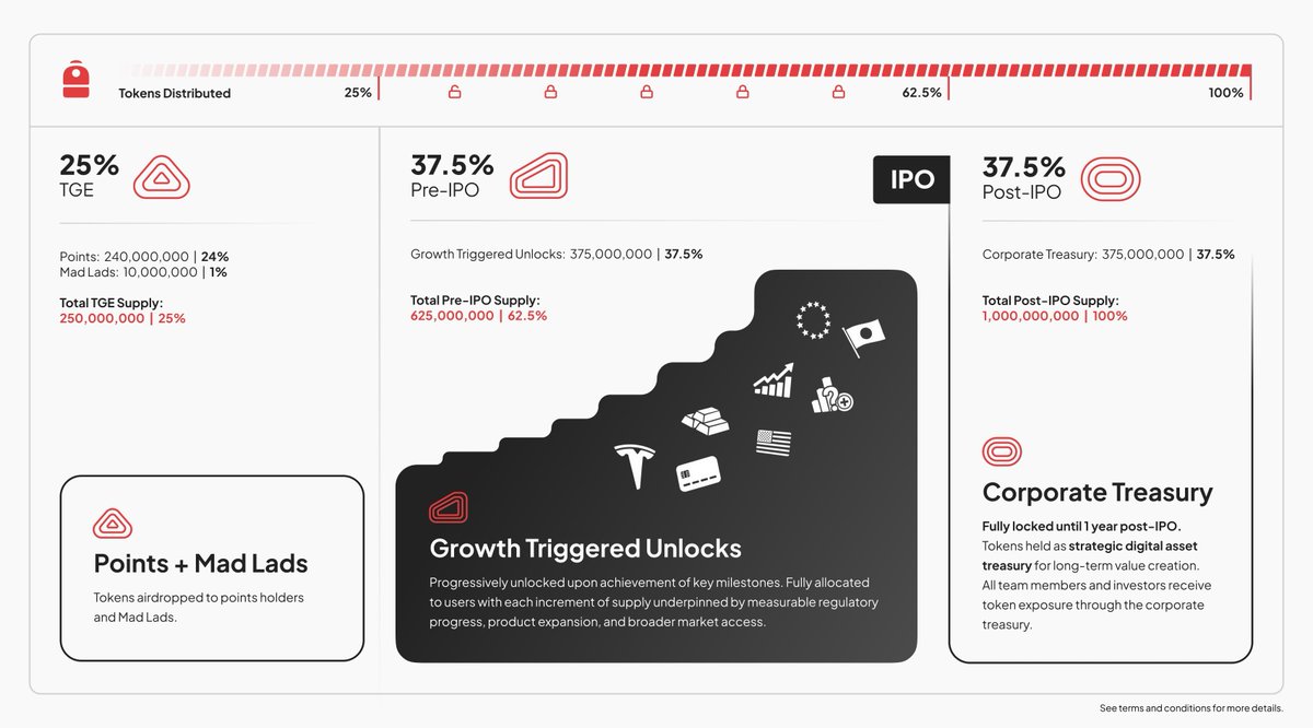 OK, now May I be bullish?

24% airdrop
1% Madlads NFT
37.5% with milestone
37.5% Team. 1 Year Locked!

That means, the only possible sale will be the users, meaning, token just dump if people dump.

<a href="/Backpack/">Backpack 🎒</a> to top!