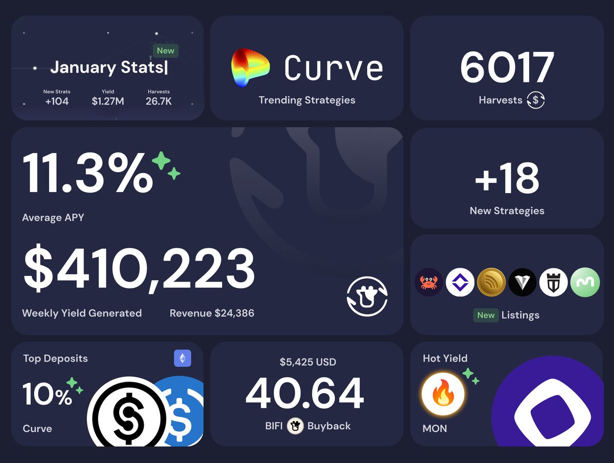 January set a powerful tone with $1.27M in yiled generated, +104 new strategies and 26.7 thousand autocompounds keeping your capital working efficiently and on autopilot. 🐮

We maintained that momentum last week, delivering $410,233 in yield at an 11.3% average APY and 40.64