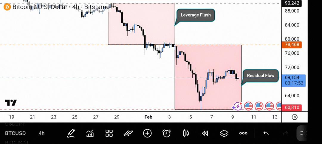 TheDeFiPlug's tweet photo. Bitcoin entered February following a material January drawdown.
As of February 9, 2026, $BTC trades near $70,000, with market sentiment registering Extreme Fear (9).

That context is useful only where it aligns with historical positioning resets, not because February is “bullish by default.”

● Seasonal Context (Historical, Not Predictive)

Over the past 13 years, February has coincided with rebounds only when January closed deeply negative and leverage had already reset:

➣ Win rate: 69.2% (9 / 13 positive)
➣ Average return: +14.3%
➣ Median return: +12.2%
➣ Post-red-January rebound rate: 80%

Exceptions (2014, 2025) occurred when positioning failed to fully clear.

Seasonality does not cause reversals.
It only appears after risk is forced out of the system.

● Supply Is the Only Question Left

The relevant signal today is not price direction.
It is who is still able to sell.

Over the past two weeks:

➣ Open interest has fallen materially from January highs
➣ Funding rates remain compressed to negative across majors
➣ Risk has been reduced because it had to be, not because sentiment improved

At Fear = 9, exits stop being optional.
Remaining supply is increasingly non-discretionary.

This is a positioning reset, not a confidence shift.

● Leverage Has Already Moved

The leverage unwind occurred before this print.

➣ January leverage was flushed during the $90K → $78K leg
➣ The $78K → $60K extension reflects residual spot and ETF-linked flow
➣ Short positioning has increased into declining volatility

That combination is the signal.

When leverage clears first and price continues lower, the marginal seller is no longer a trader.
It is balance-sheet driven.

● What the Market Is Actually Doing

This environment produces three mechanical outcomes:

1. Volatility compresses after expansion

2. Shorts accumulate into falling liquidity

3. Price discovery becomes flow-dependent, not narrative-driven

At Fear = 9, price can still move lower.
But downside now requires new supply, not continuation selling.

That distinction is structural.

● This Is About Structure, Not Calls

This is not a bottom call.
This is not a rebound forecast.
This does not assume macro relief or ETF reversal.

It says only this:

The market has transitioned from positioning risk to flow risk.

That is a different phase.

● My Take

$BTC at $69K with Fear at 9 isn’t bullish or bearish. It’s mechanical. Forced selling is close to done.

Markets don’t bottom on confidence.
They bottom when sellers are finished and risk can’t be cut anymore.

The system is still clearing. When it’s done, price moves by default, not belief.