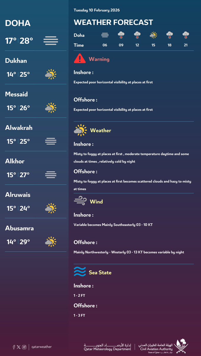 qatarweather's tweet image. حالة الطقس المتوقعة ليوم الغد
#قطر

Weather forecast for tomorrow 
#Qatar