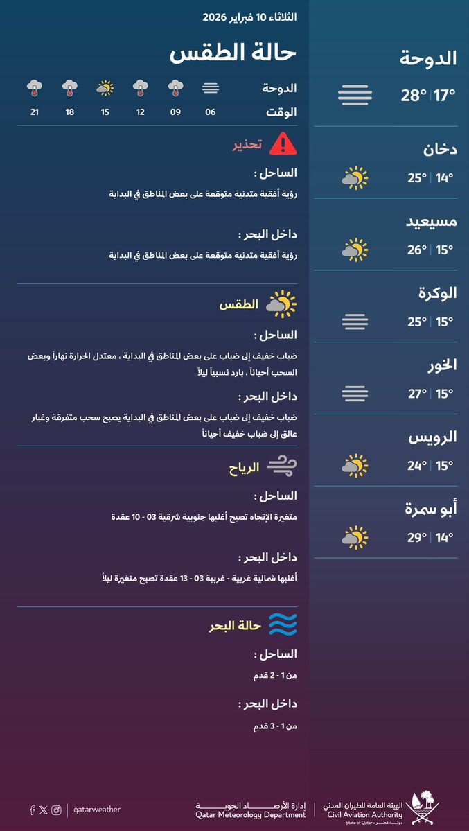 qatarweather's tweet image. حالة الطقس المتوقعة ليوم الغد
#قطر

Weather forecast for tomorrow 
#Qatar