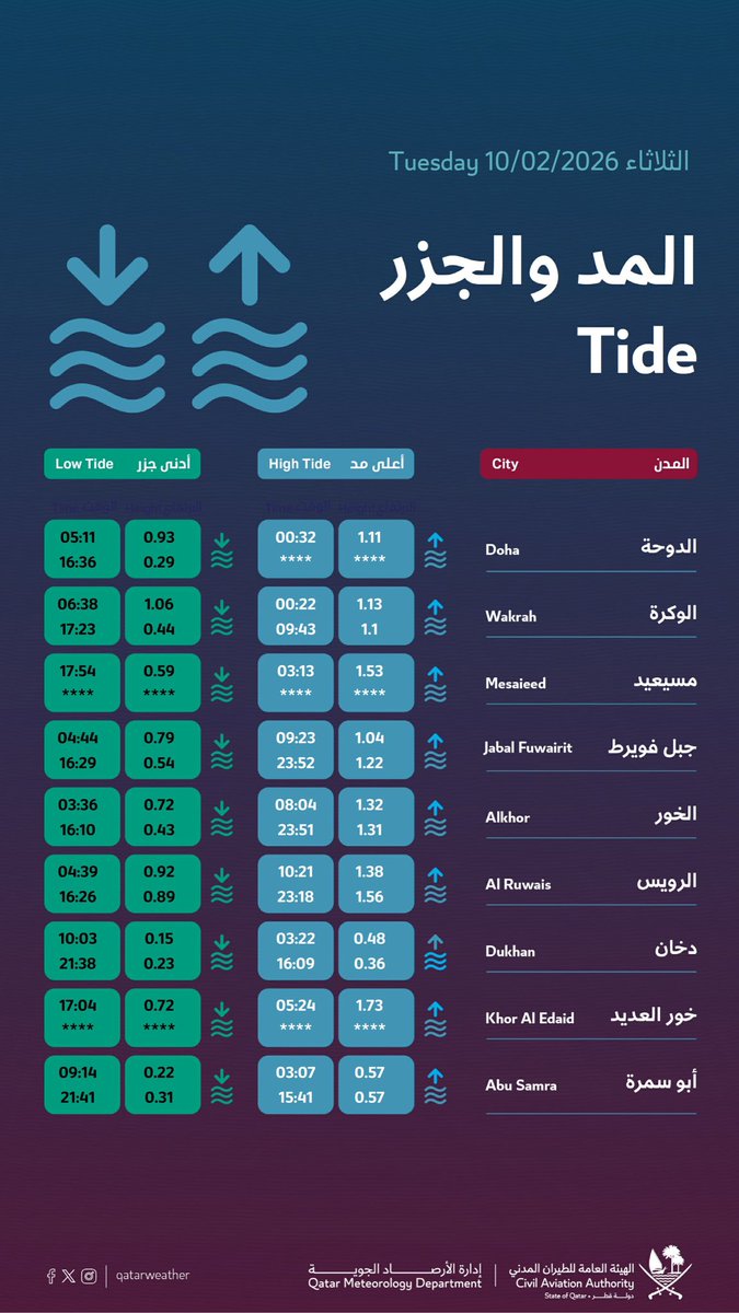 qatarweather's tweet image. حالة الطقس المتوقعة ليوم الغد
#قطر

Weather forecast for tomorrow 
#Qatar