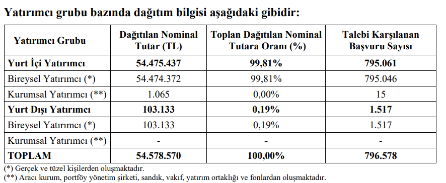 📢 Best Brands Grup Enerji Yatırım A.Ş (#BESTE) halka arz sonuçları açıklandı!

🔹 Halka arz edilen toplam pay adedinin yaklaşık 2,1 katı talep geldi.
🔹Katılan bireysel yatırımcı sayısı: ~795 bin
🔹Bireysel yatırımcıya en fazla 71 lot verdi.

⚠️ Yatırım tavsiyesi değildir.