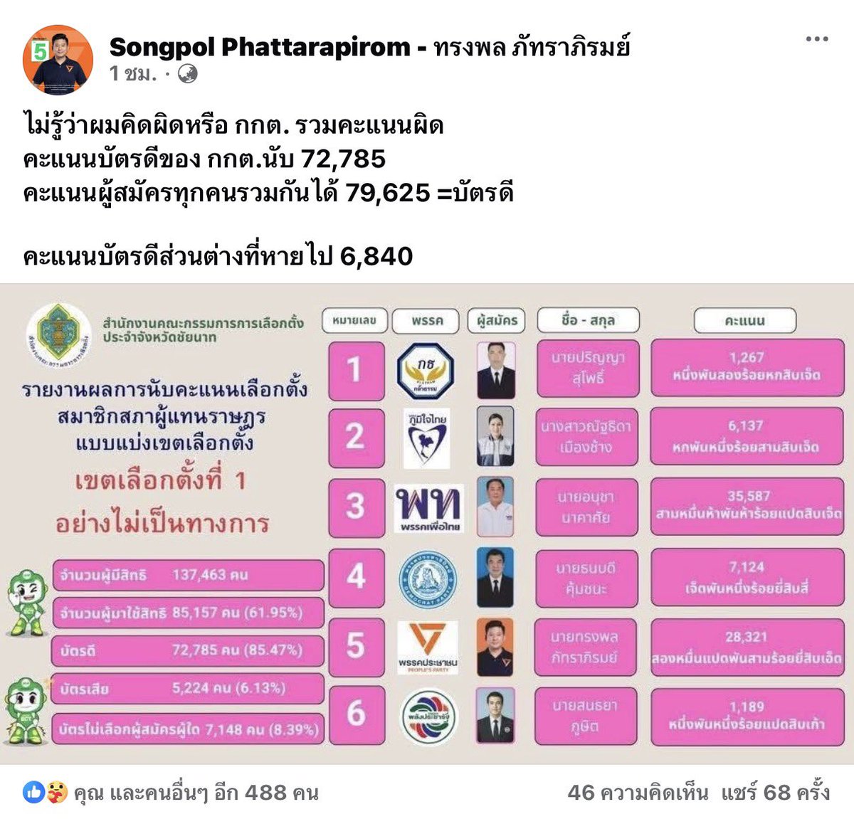 ชัยนาทล่าสุดค่ะ เงียบมากๆ🥺 ไม่รุ้ว่าส่วนต่างนั้นหายไปไหน 

#โกงเลือกตั้ง #การเมืองไทย