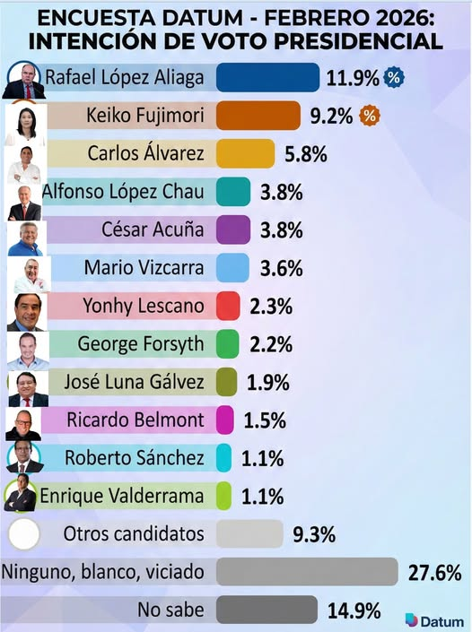 Elecciones generales 2026 Según la última #encuesta de @DatumPeru, esta ...