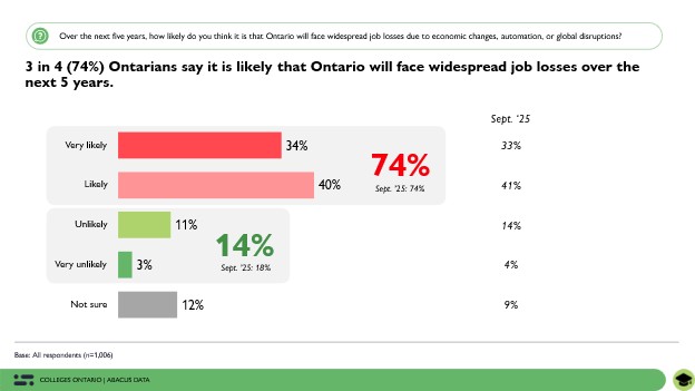 DavidColetto's tweet image. A new poll finds 77% of Ontarians say it’s urgent to increase funding for public colleges to prepare workers for AI, automation &amp;amp; economic change.

 👉 abacusdata.ca/building-a-fut…