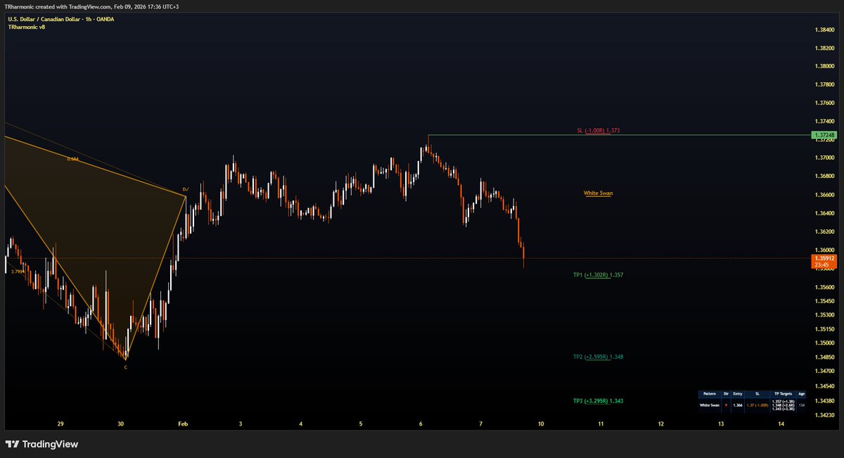 trharmonic's tweet photo. Before and After

#USDCAD https://t.co/Zzh6uJ79az