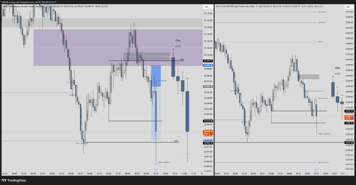 And we are done for the day 
30 PTS SL
77.75 TP
2.55 RR
$NQ $ES