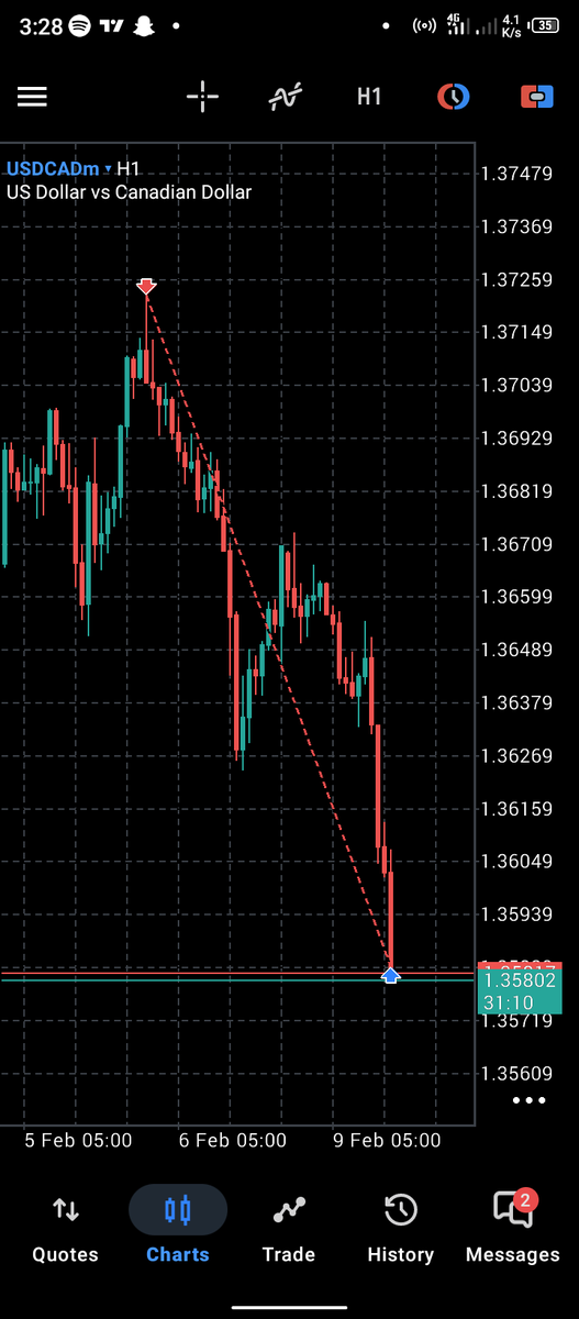 Henry_D_Trader's tweet photo. I'm out 1:7rr
I don't want to break my rule of maximum RR, If not I would have held till full tp.
Expecting more dumps on USD/CAD

See you guys https://t.co/9huAJ2i4hT