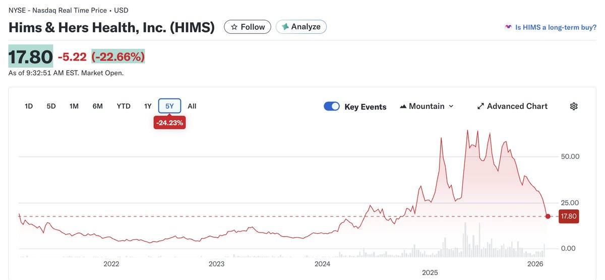 $HIMS down ~22% today after $NVO lawsuit + tighter FDA enforcement.

This is why I’m cautious with drug-dependent healthcare:

too many legal &amp; regulatory unknowns.

I stick to businesses I can deeply understand and hold long term.

Predictability > hype.