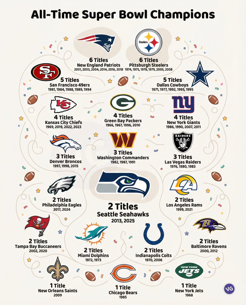 CataPaul2's tweet photo. 🇺🇸 🏈 All-time super bowl champions

🧢 New England Patriots (NE) – 6 titles: 2001, 2003, 2004, 2014, 2016, 2018

⚙️ Pittsburgh Steelers (PIT) – 6 titles: 1974, 1975, 1978, 1979, 2005, 2008

⛏️ San Francisco 49ers (SF) – 5 titles: 1981, 1984, 1988, 1989, 1994

🤠 Dallas Cowboys (DAL) – 5 titles: 1971, 1977, 1992, 1993, 1995

🏹 Kansas City Chiefs (KC) – 4 titles: 1969, 2019, 2022, 2023

🧀 Green Bay Packers (GB) – 4 titles: 1966, 1967, 1996, 2010

🗽 New York Giants (NYG) – 4 titles: 1986, 1990, 2007, 2011

🐎 Denver Broncos (DEN) – 3 titles: 1997, 1998, 2015

🏛️ Washington Commanders (WAS) – 3 titles: 1982, 1987, 1991

☠️ Las Vegas Raiders (LV) – 3 titles: 1976, 1980, 1983

🦅 Philadelphia Eagles (PHI) – 2 titles: 2017, 2024

🦅 Seattle Seahawks (SEA) – 2 titles: 2013, 2025

🐏 Los Angeles Rams (LAR) – 2 titles: 1999, 2021

🏴‍☠️ Tampa Bay Buccaneers (TB) – 2 titles: 2002, 2020

🐬 Miami Dolphins (MIA) – 2 titles: 1972, 1973

🐴 Indianapolis Colts (IND) – 2 titles: 1970, 2006

🐦 Baltimore Ravens (BAL) – 2 titles: 2000, 2012

⚜️ New Orleans Saints (NO) – 1 title: 2009

🐻 Chicago Bears (CHI) – 1 title: 1985

✈️ New York Jets (NYJ) – 1 title: 1968

🖇️ Source: Visual Capitalist