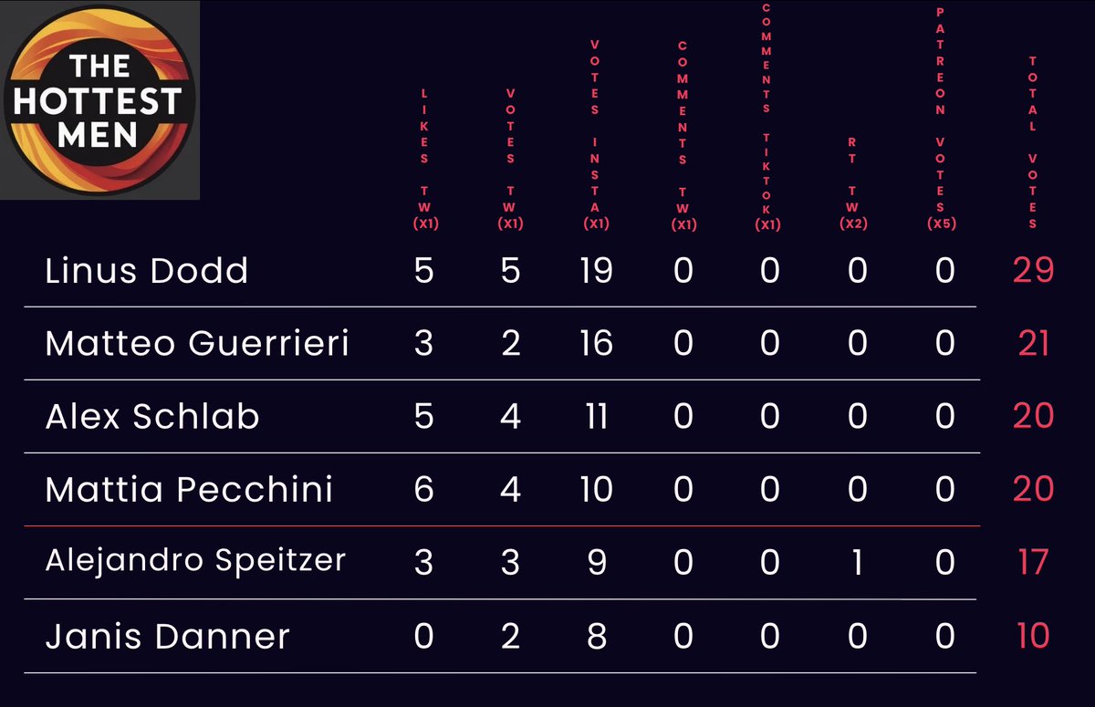 TheHottestMen_'s tweet photo. Round V - Group I - Elimination Round
Players moving to Round VI:
#LinusDodd
#MatteoGuerrieri
#AlexSchlab
#MattiaPecchini
Players eliminated:
#AlejandroSpeitzer
#JanisDanner https://t.co/s4xDGSQoB9