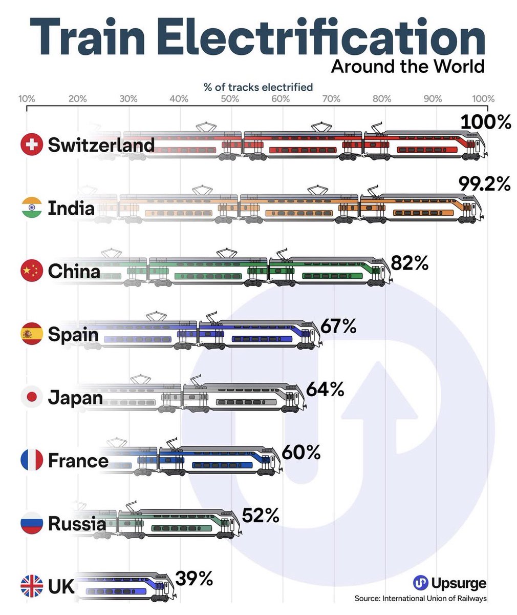 In the United States, <1% of rail is electrified.