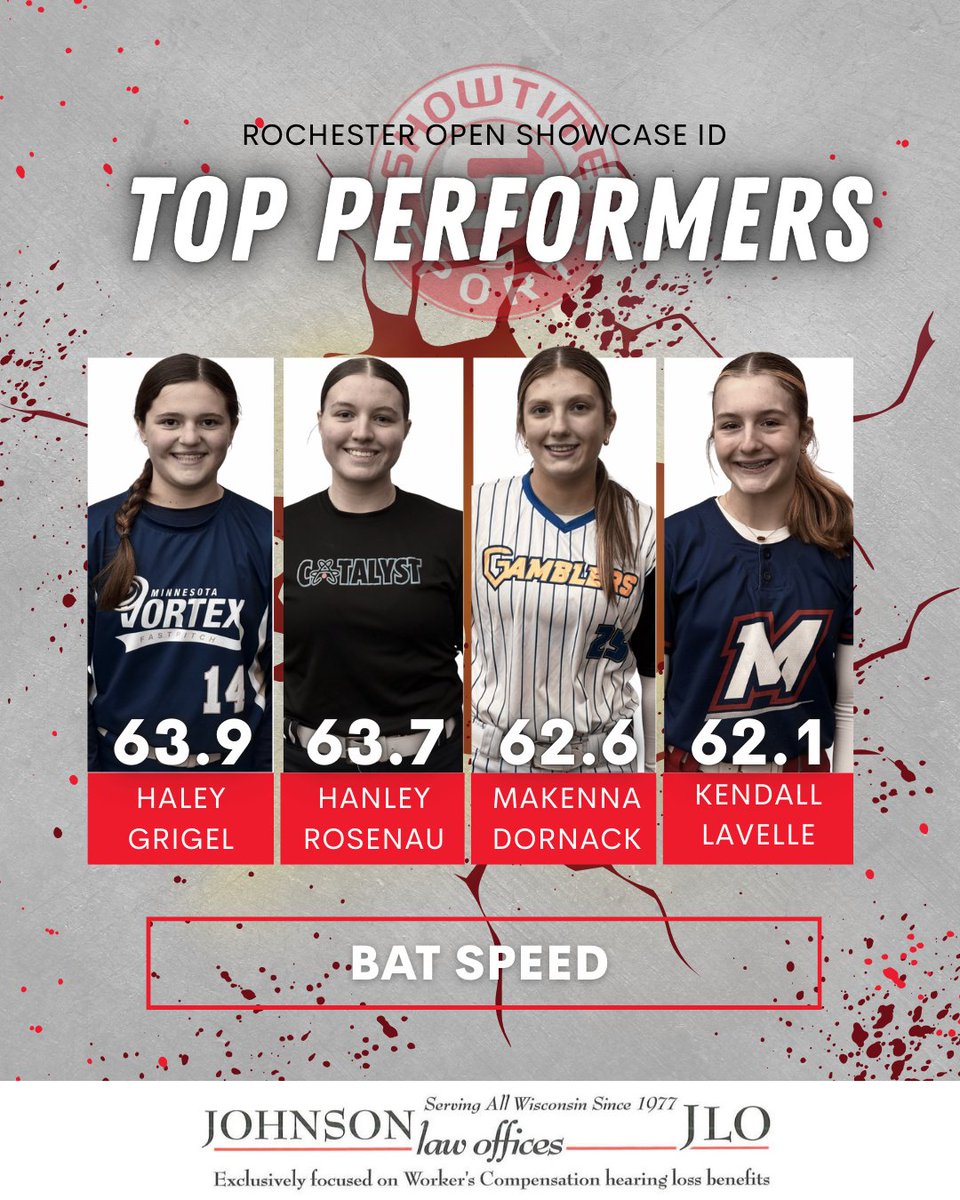 ShowtimeSports1's tweet photo. Top bat speed performances @MDornack27 https://t.co/gDsMLaNChS