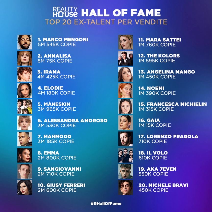 Reality_House's tweet photo. 💥 @NaliOfficial supera i 5 milioni di copie certificate! 💥

Aggiornamento speciale classifica #RHallOfFame:

+ 100.000 copie per The Kolors, Noemi, Elodie, Irama e Annalisa!

#RealityHouse #HallOfFame https://t.co/ZVNg4kIGFK