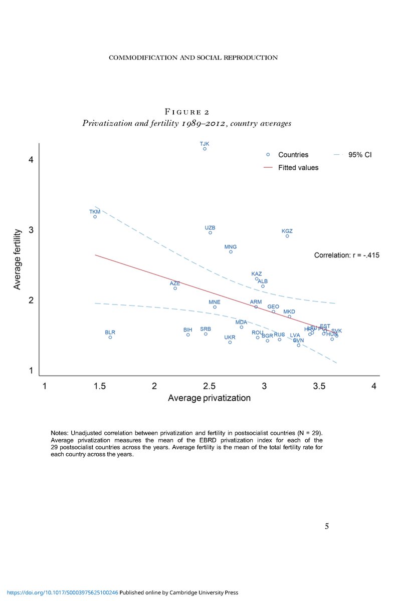 gscheiring's tweet image. I have a new paper out in the European Journal of Sociology! Commodification and Social Reproduction: Theory and Mixed-Method Evidence on the Effect of Privatization on Childbearing.

I have friends who do brilliant work on #social #reproduction, take #Marx seriously, but don’t…