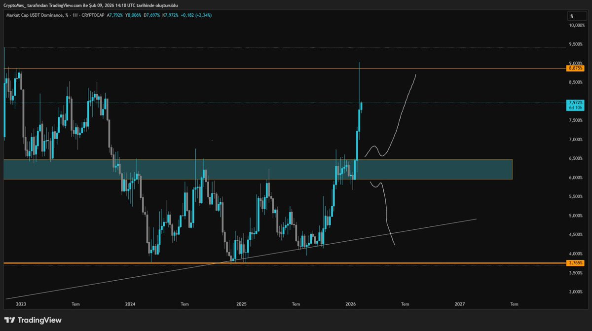📈 #USDT .D - Kararsızlık bölgesinde “ben ALT’lara mı gitsem yoksa USDT’de mi kalsam” diye düşündü…    

Sonra 8% üzerine attı kendini. Ve Bitcoinde 69k geldi. 

  ‼️Bu kırılım teknik olarak ciddi.   

 Dominasyon %9 civarlarında tepe noktası oluşturup düşme emaresi göstermesi