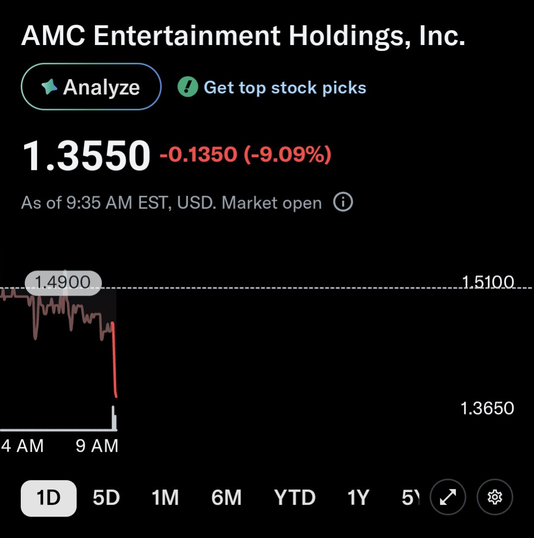 These crooks have traded THREE $AMC floats since December 1, barely two months. 1.65 billion shares in a 500M share float

Now today they have almost pushed price down 10% on 3 million shares, on news that EVERYONE knew was coming

It's all coordinated