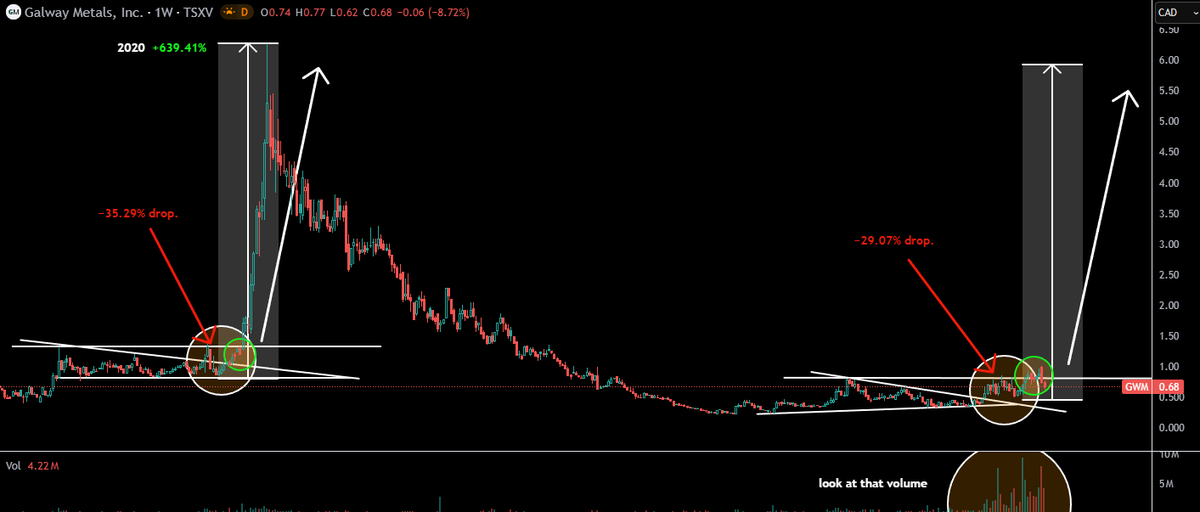 TheApeOfGoldST's tweet photo. $GWM.v - Galway Metals
Chart + Orderbook
#Gold #Antimony https://t.co/qCTJ9uE7Sn