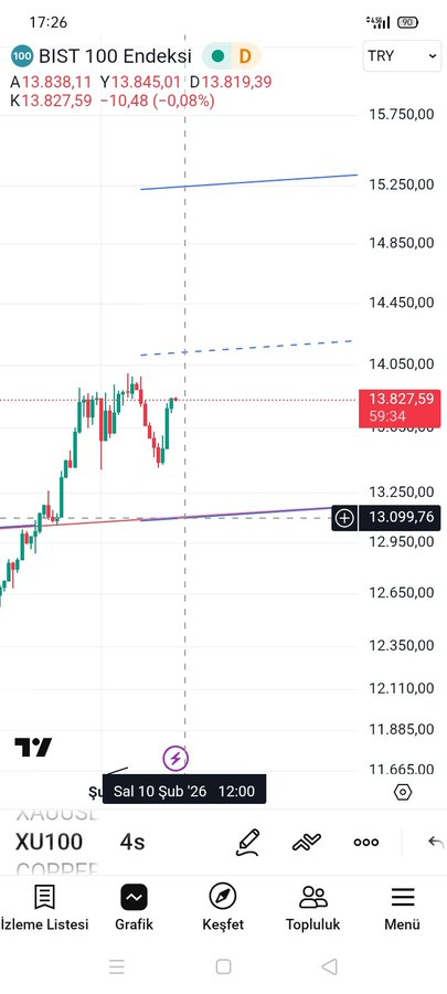 #gold #silver #xu100 #bist100 endeks ana grafiğimizin yakın çekimi,geniş bant aşağıda kabaca 13100,yukarıda 14100 bandındayız,ara destek 13400 üzerinde kalmamız kısmen olumludur, önemli güçlü destek ise 13100 dür,14000/14100 üzeri yerleşmedikçe aşağı düzeltmeler gelebilir.