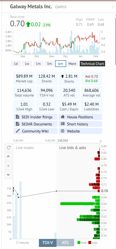 TheApeOfGoldST's tweet photo. $GWM.v - Galway Metals
Chart + Orderbook
#Gold #Antimony https://t.co/qCTJ9uE7Sn