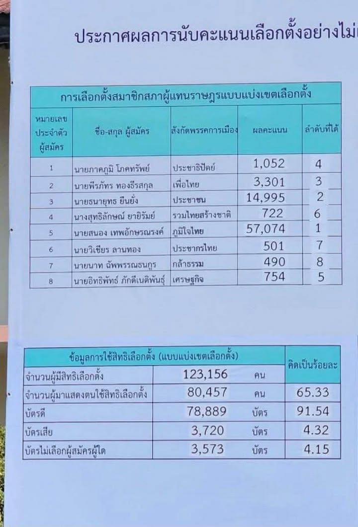 บัตรเขย่งลามไม่หยุด บุรีรัมย์เขต 1 โผล่อีก
บัตรดี+บัตรเสีย+บัตรไม่เลือกใคร = 86,182 แต่ผู้ไปใช้สิทธิเลือกตั้งมีแค่ 80,457 เท่ากับมีบัตรผีโผล่มา 5,725  คะแนน #เลือกตั้ง69 #นับใหม่ทั้งประเทศ