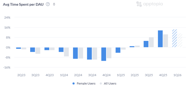 ApptopiaInsight's tweet photo. Last week I was on a webinar with @BattleFinData.  One stock I mentioned was $PINS.  Our user data is really strong.  We are seeing acceleration in time spent per day YoY in the US led by females. See chart below. https://t.co/eTrKkT58hU