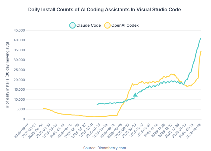 Got to give it to OpenAI. They know how to respond. 

AI coding usage is going ballistic, the market is underestimating AI, and the demand at the hyperscalers.