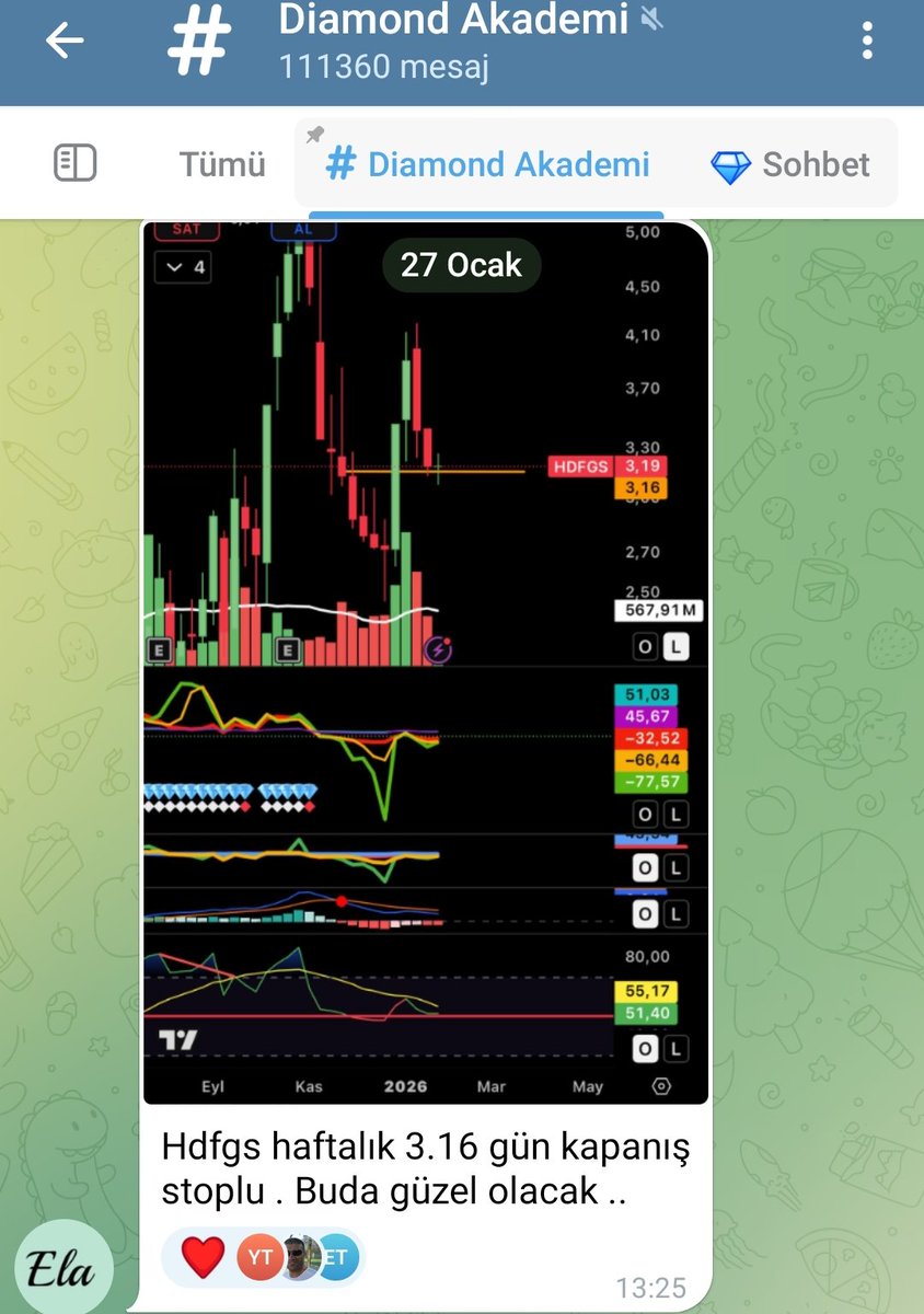 #hdfgs tvn 💎🚀
Tebrikler <a href="/Ela_tr40/">Ela 🌿</a>👏
<a href="/indikaterdem_/">indikaterdem Elmas Formasyonu</a> 
#elmasformasyonu
#brsan #edata #tkfen #adel #binbn
#binho #ecilc #gznmi