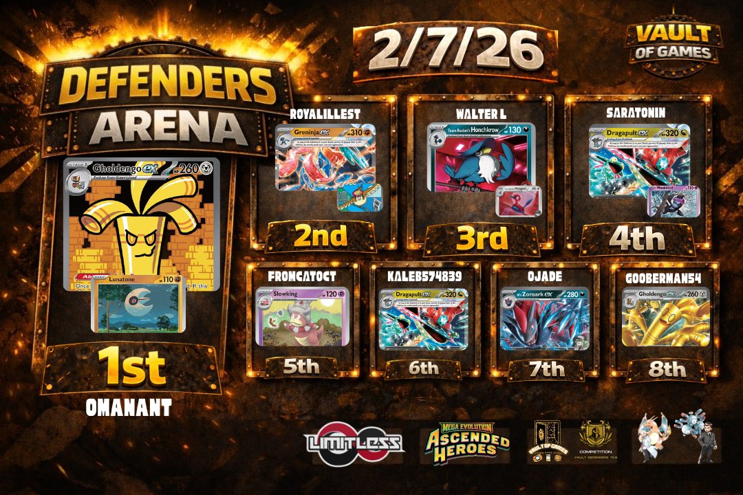 Defenders Arena results from 2/7/26!

Great event, it came down to resistance at Table 1! 

#Pokemon #PokemonTCG