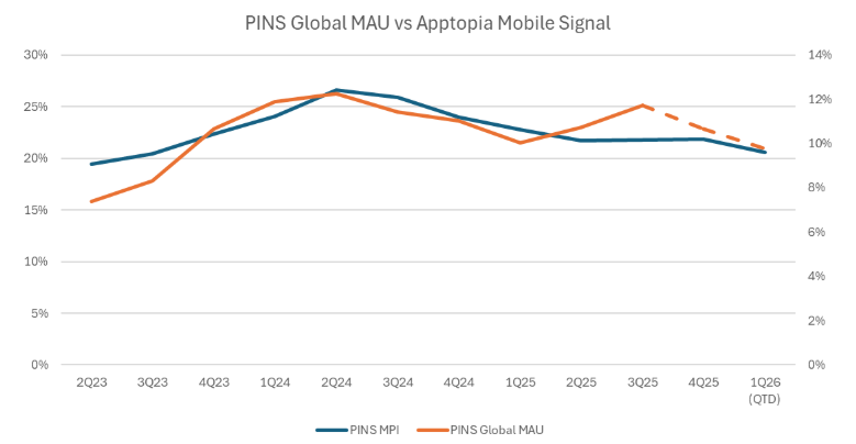 ApptopiaInsight's tweet photo. Our mobile tracker for Global MAU growth (blue line) also looks better than consensus (dotted orange line) in 4Q25 https://t.co/0ulUmCUP92