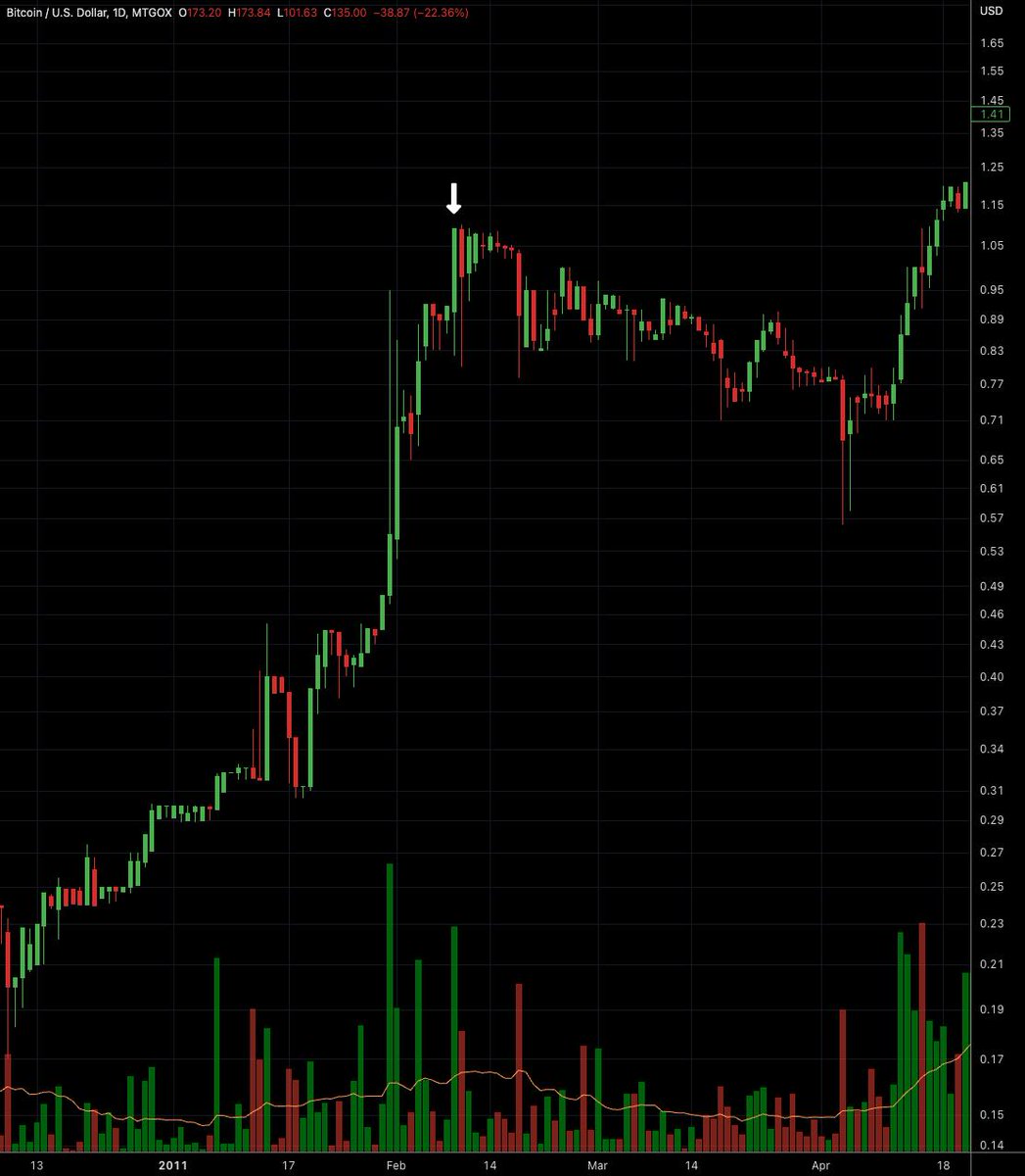 • Back in 2011, Bitcoin crossed the $1 mark for the very first time on this day.

#BitcoinComeback #BitcoinCrash