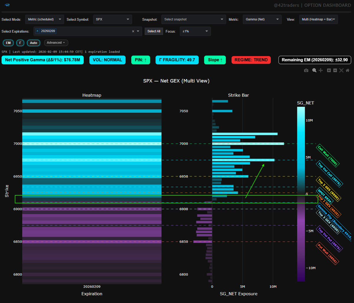$SPX, $SPY: Holding above flip shows some strengh here with positive gamma raising above spot 6975 and +7000.