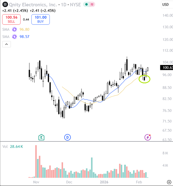 $Q interesting here. Showed resilience in the recent shakeout, close to the 100$ Level. Looks ready to go. I like the little black candle that should have left some behind. Always a good thing.

#Semiconductor