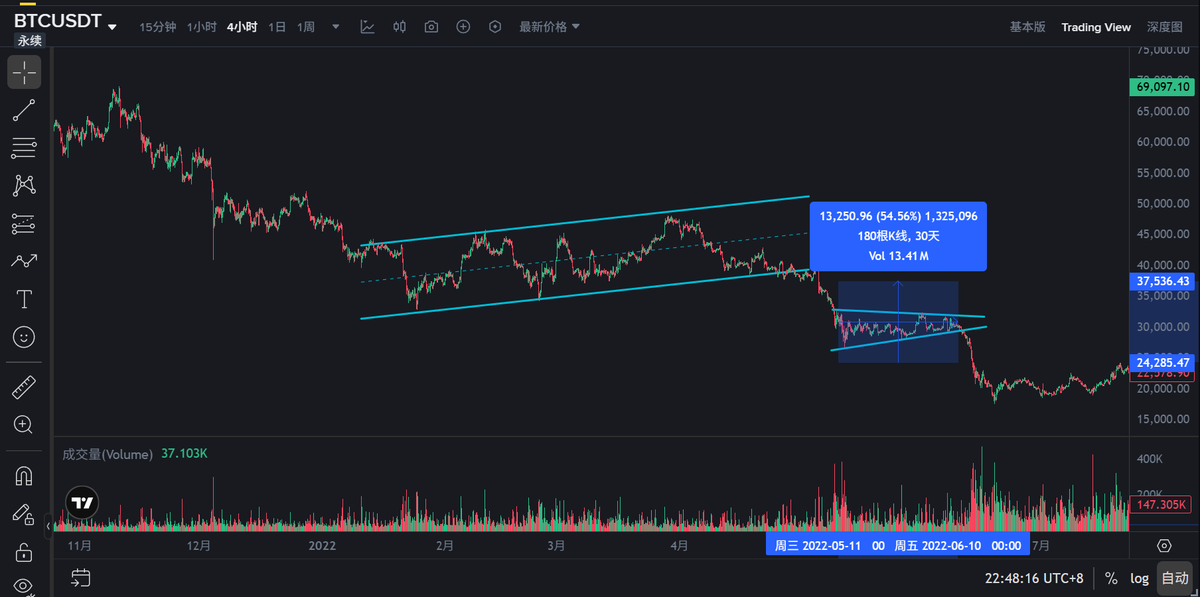 Dragonhau66's tweet photo. BTC历史和当下复盘：
1）2022年5月12日开始的震荡反弹行情，历时30天，频繁画门，构筑了一个历时30天的对称三角形下跌中继结构；
2）2021年-2022年的下跌趋势走势图；

3）2026年2月6日-3月5日的走势推演图，反复上下震荡30天左右，构筑三角形下跌中继结构，然后开启单边下跌趋势行情。（猜想） https://t.co/ayXikQYxj7