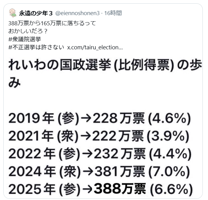 t2PrW6hArJWQR5S's tweet photo. 日本の選挙は支配層がマスコミや開票を操作して議席を配分する「選挙権威主義」なのです。要するに日本はエジプト、ルワンダ、ジンバブエ、カンボジアなどと同じ人治国家なわけです。弊社の本はこ���ことをずっと訴えてきたけど、今回の選挙で皆も分かったのではないかな。
https://t.co/EHgw6QEKLe https://t.co/A0GBlO89cl